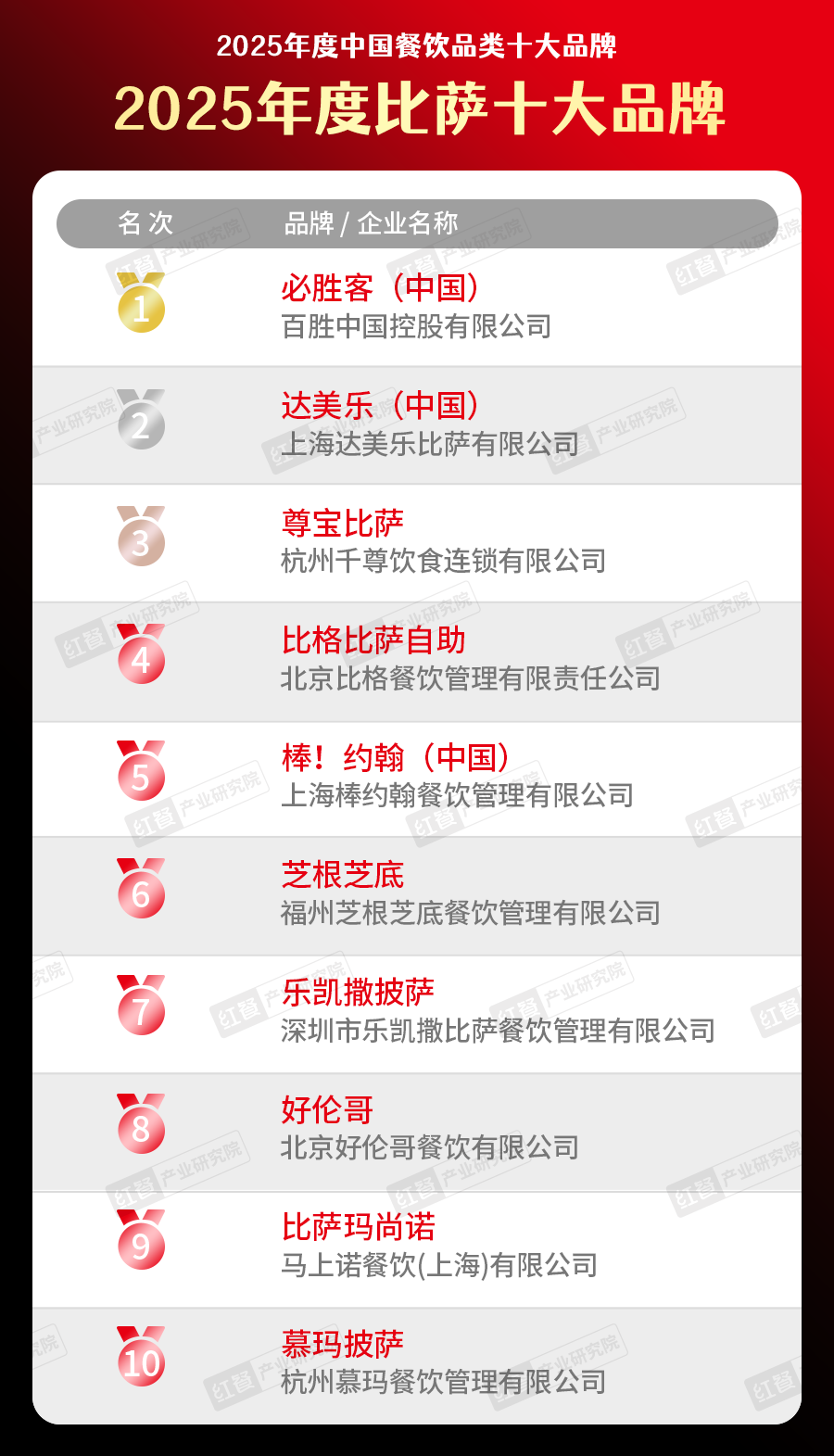 025中国餐饮品类十大品牌”榜单揭晓不朽情缘网站300个品牌上榜！“2