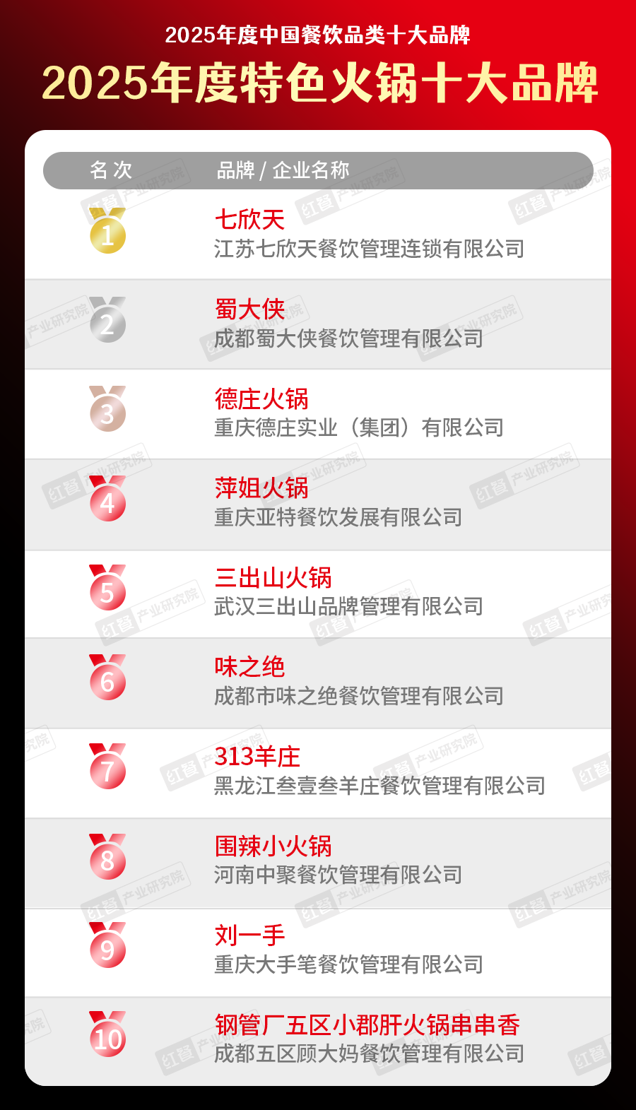 025中国餐饮品类十大品牌”榜单揭晓不朽情缘网站300个品牌上榜！“2(图3)