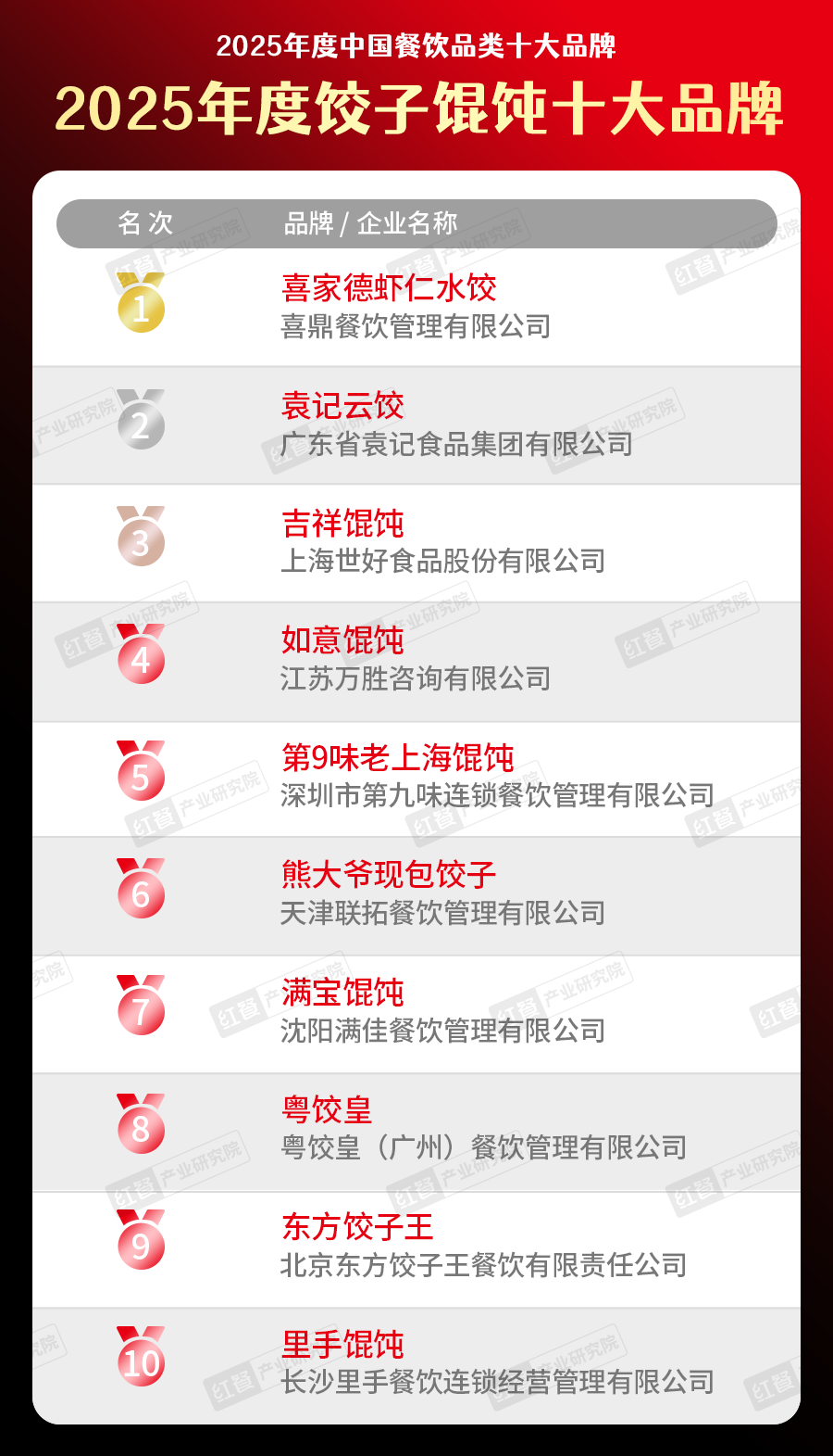 025中国餐饮品类十大品牌”榜单揭晓不朽情缘网站300个品牌上榜！“2(图9)
