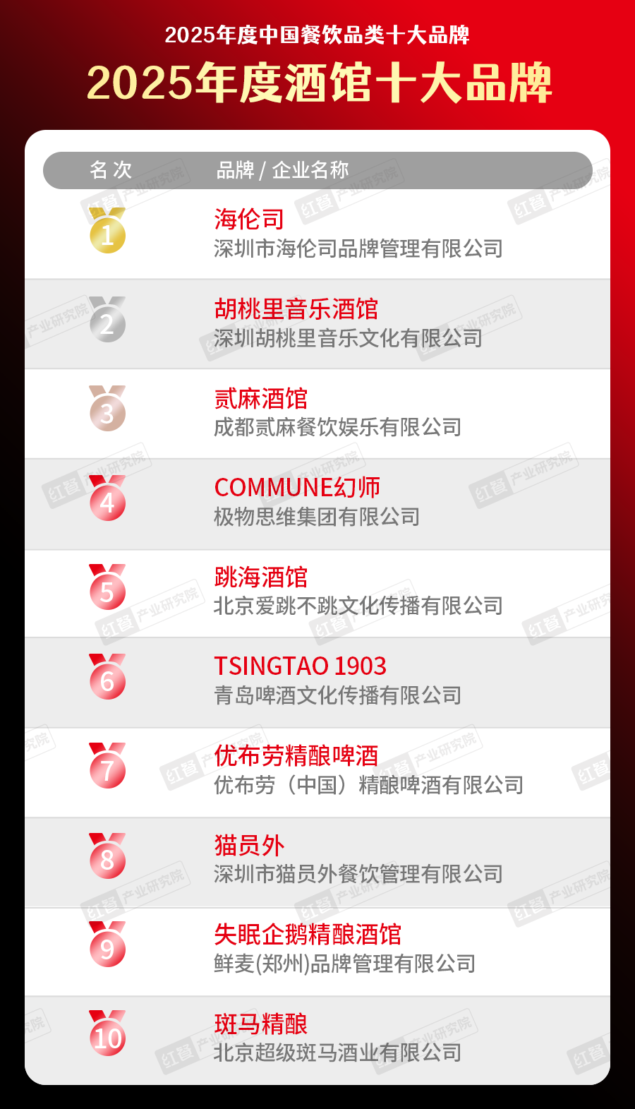 025中国餐饮品类十大品牌”榜单揭晓不朽情缘网站300个品牌上榜！“2(图17)