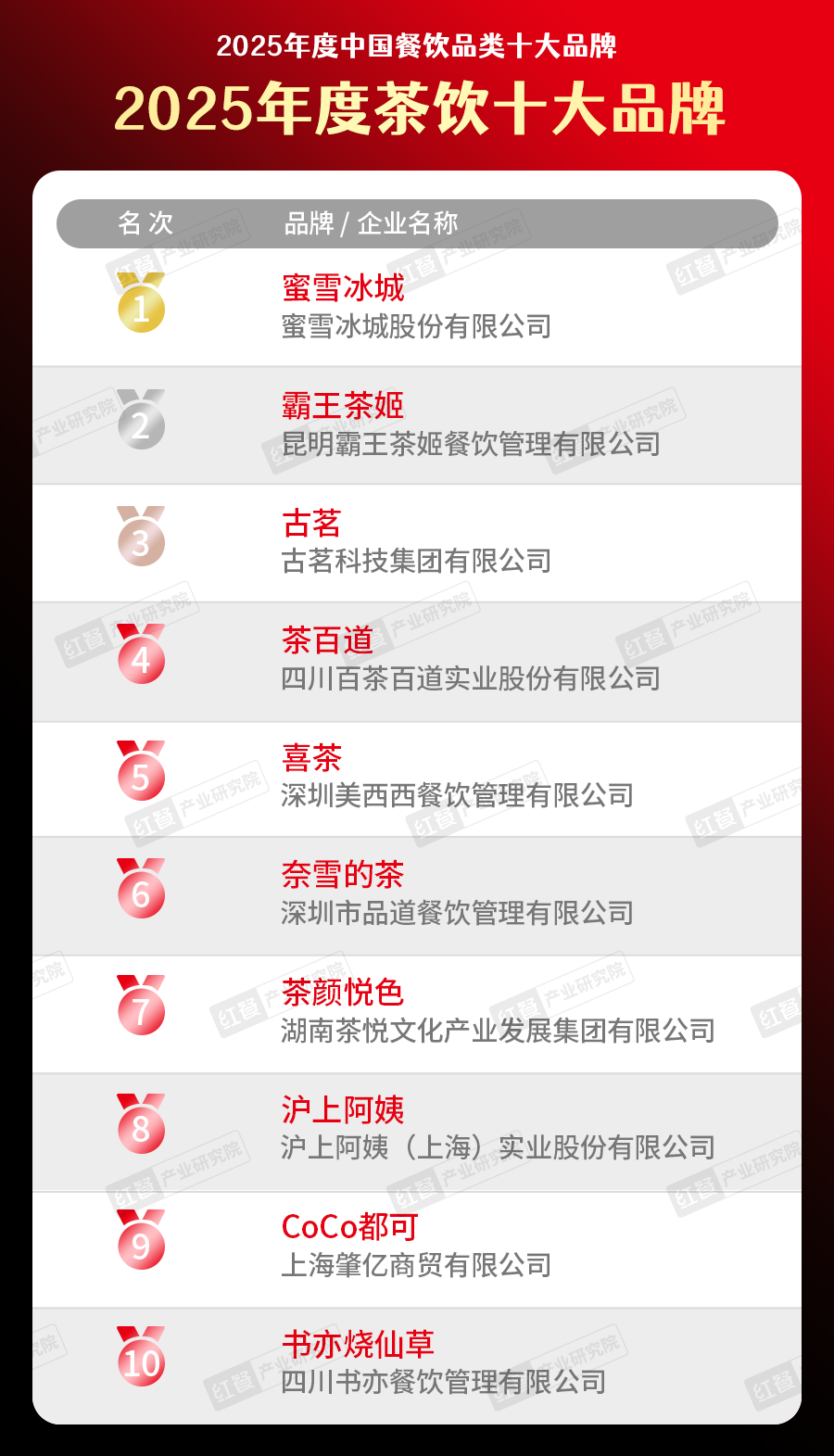 025中国餐饮品类十大品牌”榜单揭晓不朽情缘网站300个品牌上榜！“2(图20)