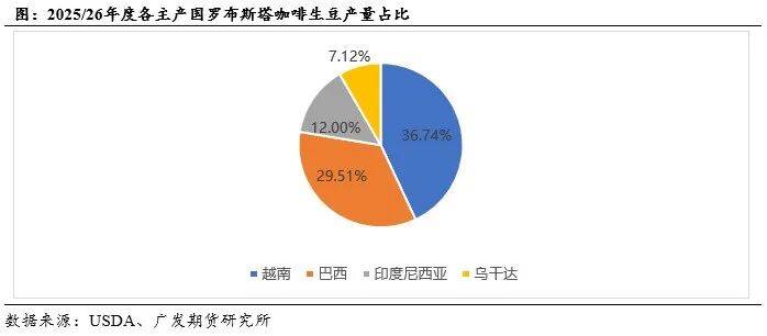中篇：国际咖啡市场概况不朽情缘咖啡系列专题(图5)