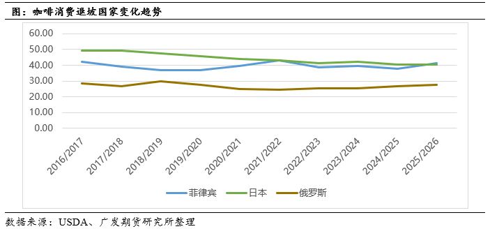 中篇：国际咖啡市场概况不朽情缘咖啡系列专题(图3)