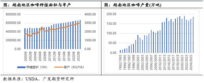 中篇：国际咖啡市场概况不朽情缘咖啡系列专题(图4)