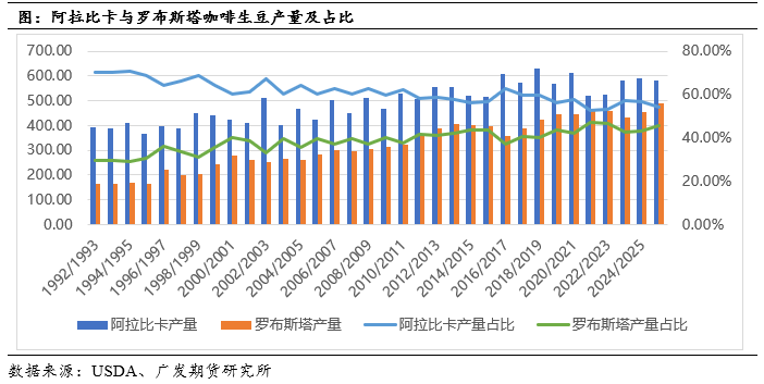 中篇：国际咖啡市场概况不朽情缘咖啡系列专题(图6)