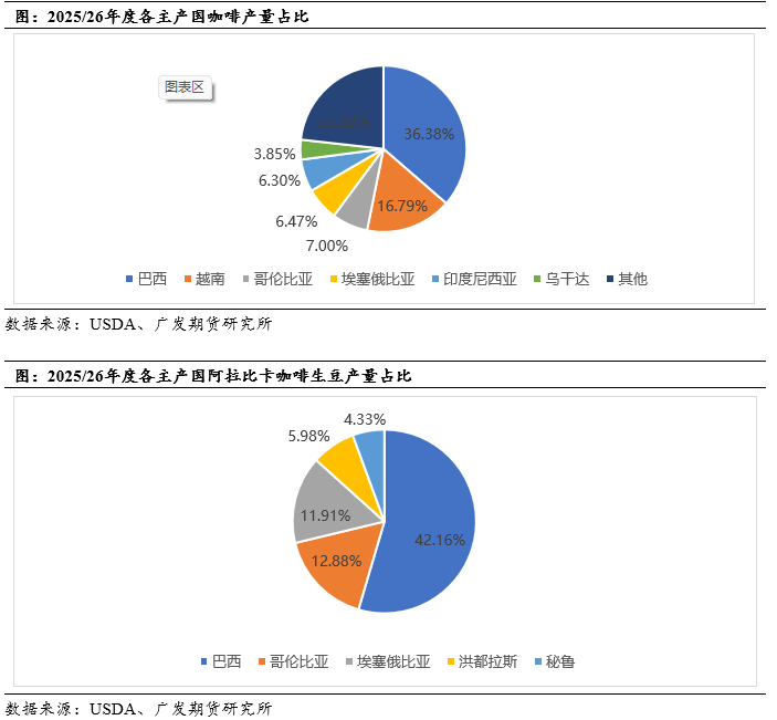 中篇：国际咖啡市场概况不朽情缘咖啡系列专题(图11)