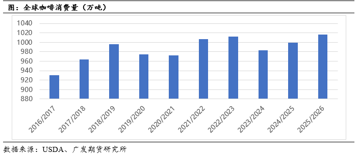 中篇：国际咖啡市场概况不朽情缘咖啡系列专题(图12)