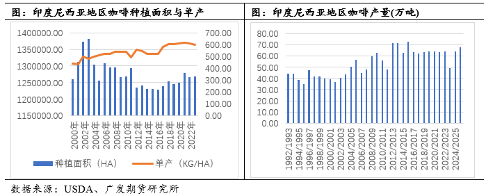 中篇：国际咖啡市场概况不朽情缘咖啡系列专题(图14)